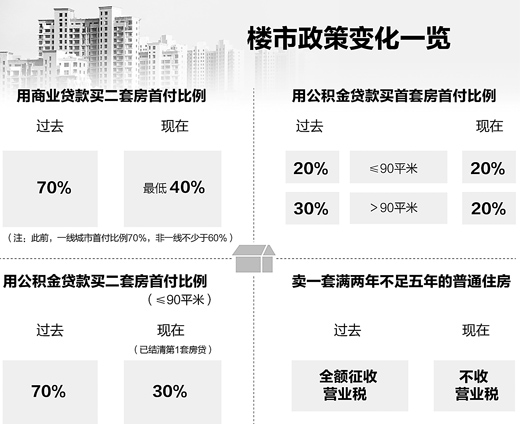 多部委打出楼市组合拳：二套房首付为不低于40% 个人转卖普通住房营业税免征期5年变2年